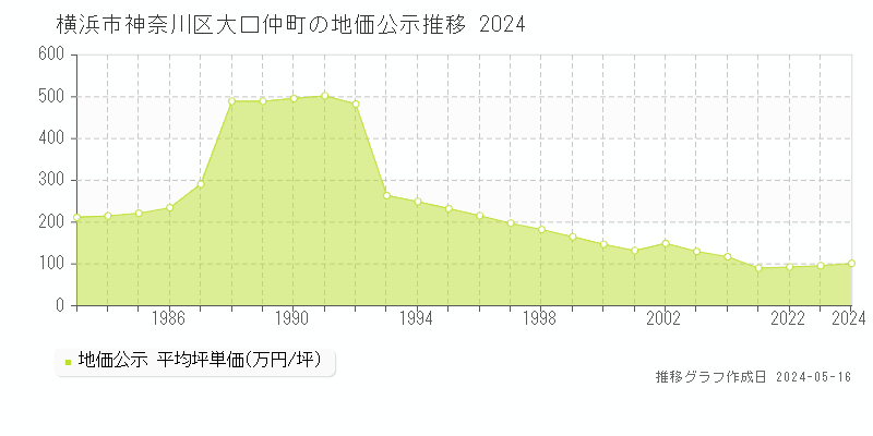 横浜市神奈川区大口仲町の地価公示推移グラフ 