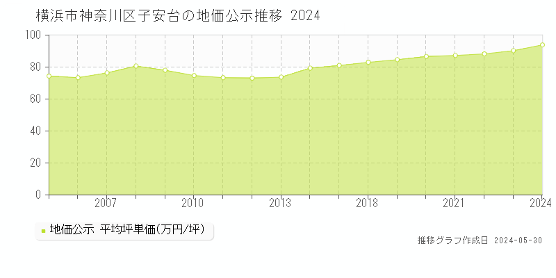 横浜市神奈川区子安台の地価公示推移グラフ 
