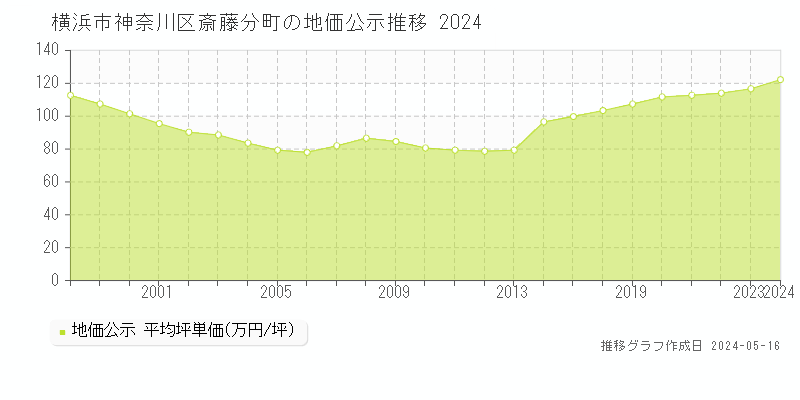 横浜市神奈川区斎藤分町の地価公示推移グラフ 
