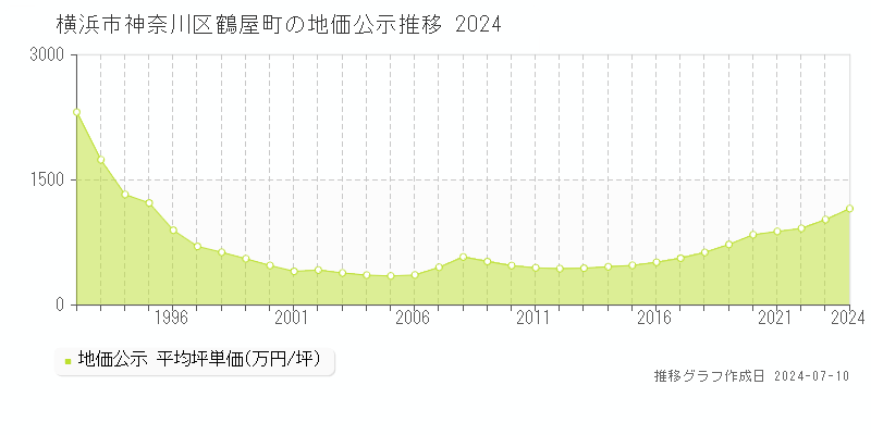 横浜市神奈川区鶴屋町の地価公示推移グラフ 