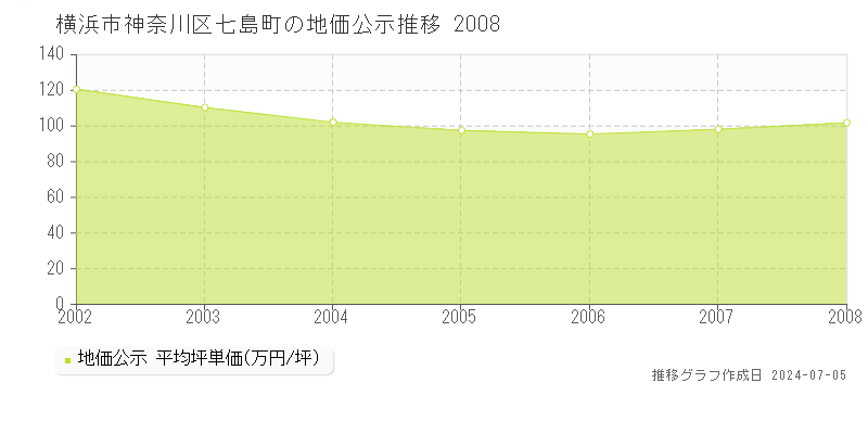 横浜市神奈川区七島町の地価公示推移グラフ 