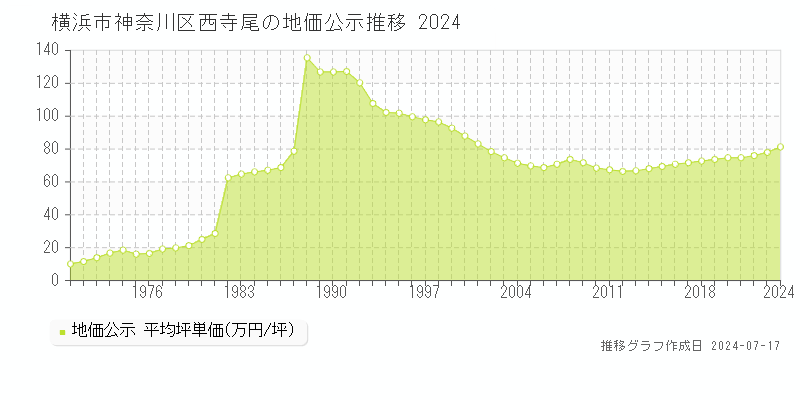 横浜市神奈川区西寺尾の地価公示推移グラフ 