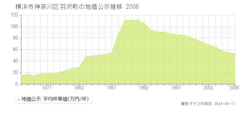 横浜市神奈川区羽沢町の地価公示推移グラフ 