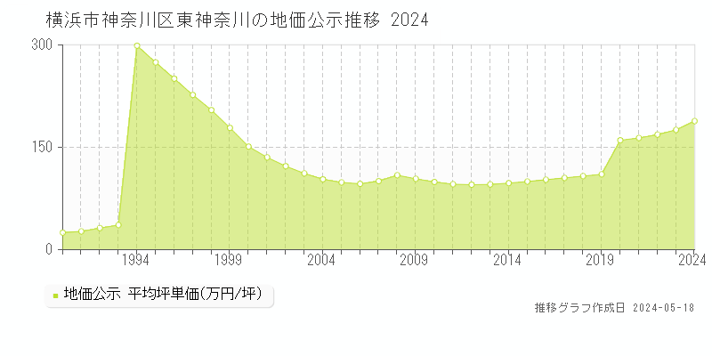 横浜市神奈川区東神奈川の地価公示推移グラフ 