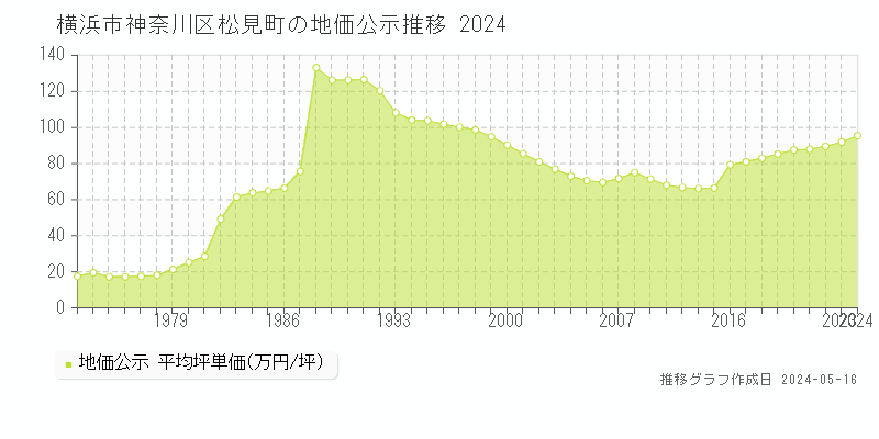 横浜市神奈川区松見町の地価公示推移グラフ 