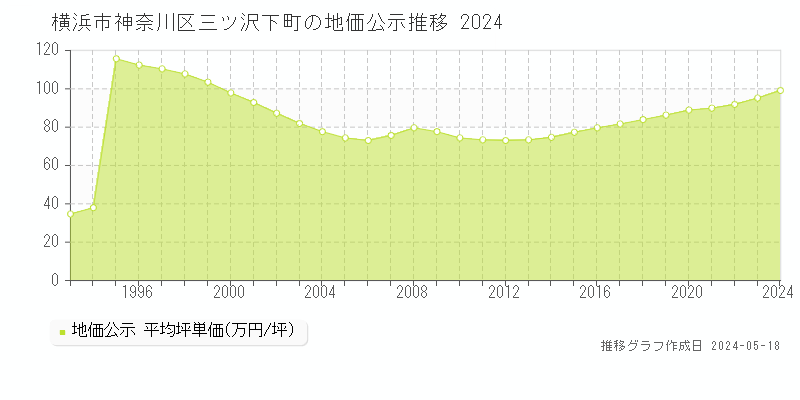 横浜市神奈川区三ツ沢下町の地価公示推移グラフ 