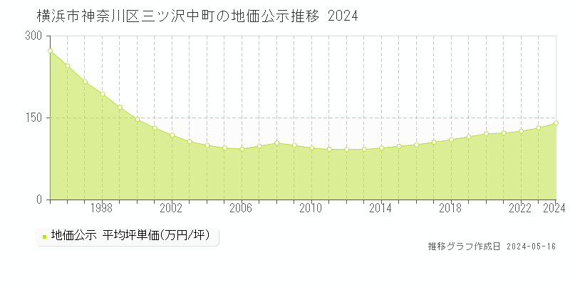 横浜市神奈川区三ツ沢中町の地価公示推移グラフ 