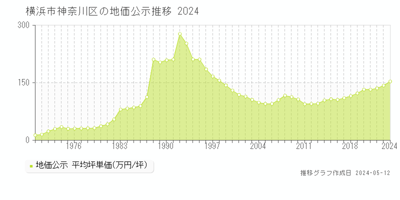 横浜市神奈川区の地価公示推移グラフ 