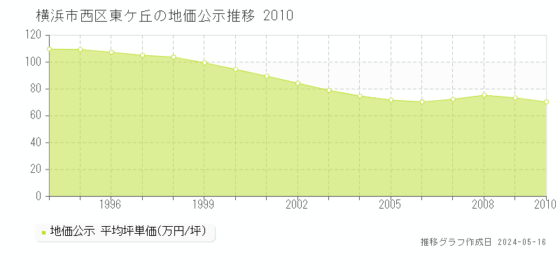 横浜市西区東ケ丘の地価公示推移グラフ 