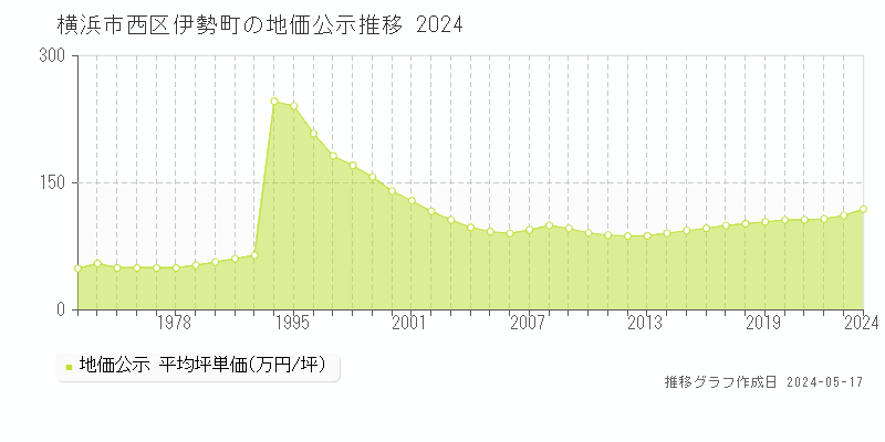 横浜市西区伊勢町の地価公示推移グラフ 