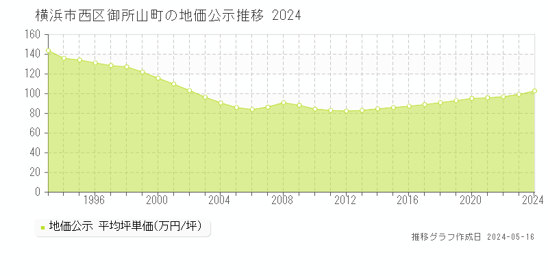 横浜市西区御所山町の地価公示推移グラフ 