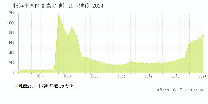 横浜市西区高島の地価公示推移グラフ 