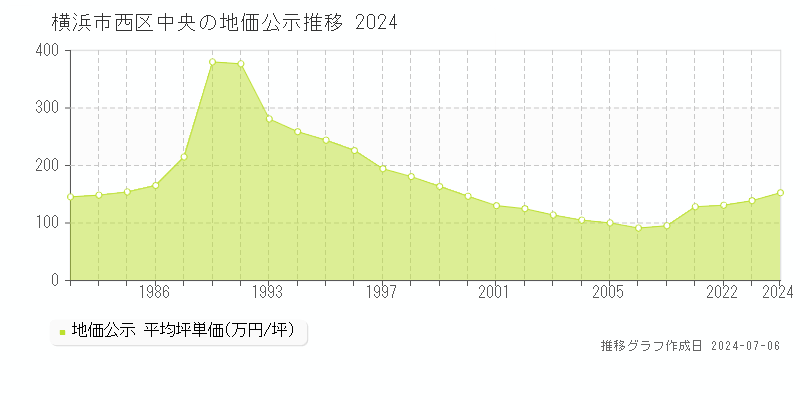 横浜市西区中央の地価公示推移グラフ 