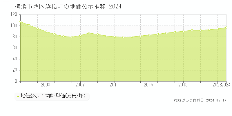横浜市西区浜松町の地価公示推移グラフ 