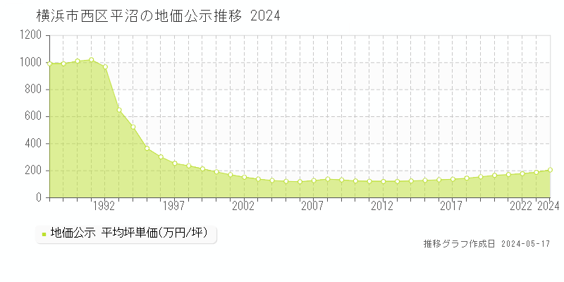 横浜市西区平沼の地価公示推移グラフ 