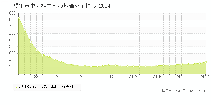 横浜市中区相生町の地価公示推移グラフ 