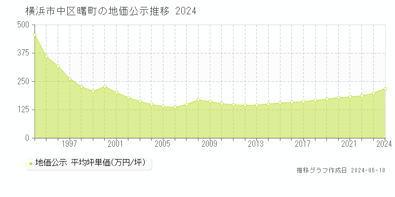 横浜市中区曙町の地価公示推移グラフ 