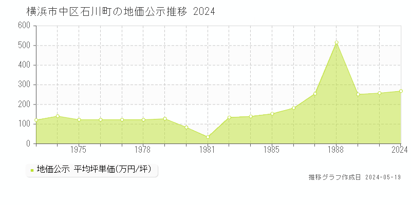横浜市中区石川町の地価公示推移グラフ 