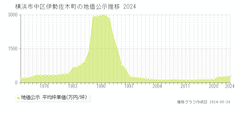 横浜市中区伊勢佐木町の地価公示推移グラフ 