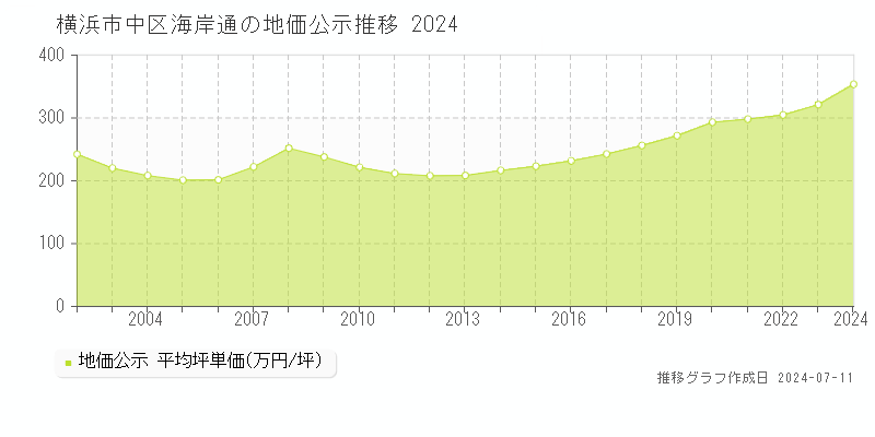 横浜市中区海岸通の地価公示推移グラフ 