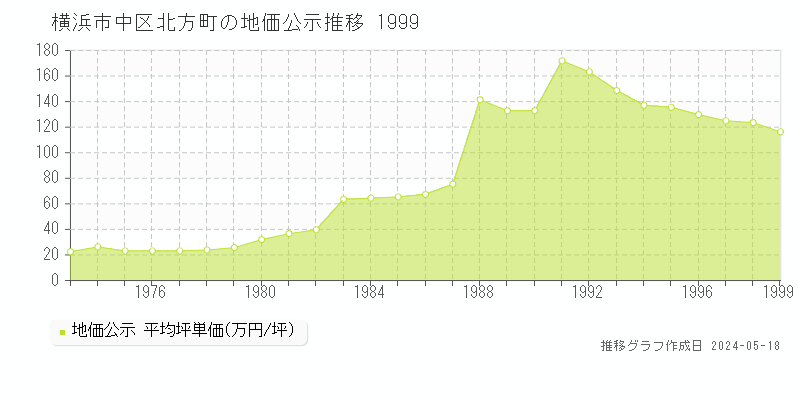 横浜市中区北方町の地価公示推移グラフ 