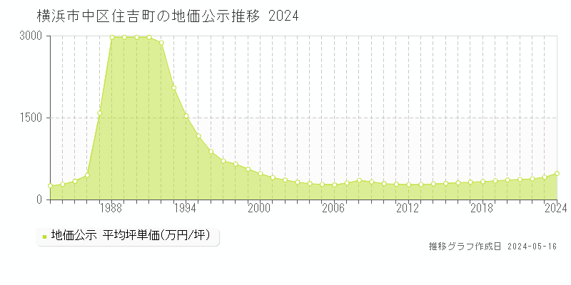 横浜市中区住吉町の地価公示推移グラフ 
