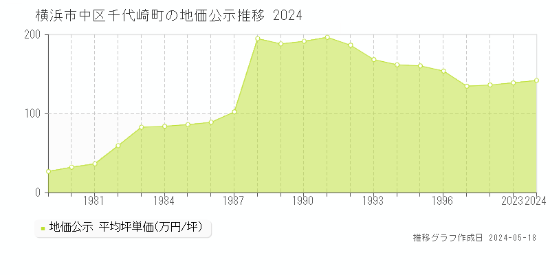 横浜市中区千代崎町の地価公示推移グラフ 