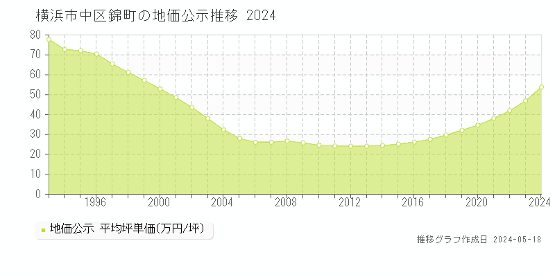 横浜市中区錦町の地価公示推移グラフ 
