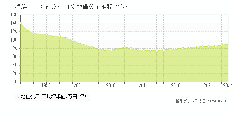 横浜市中区西之谷町の地価公示推移グラフ 