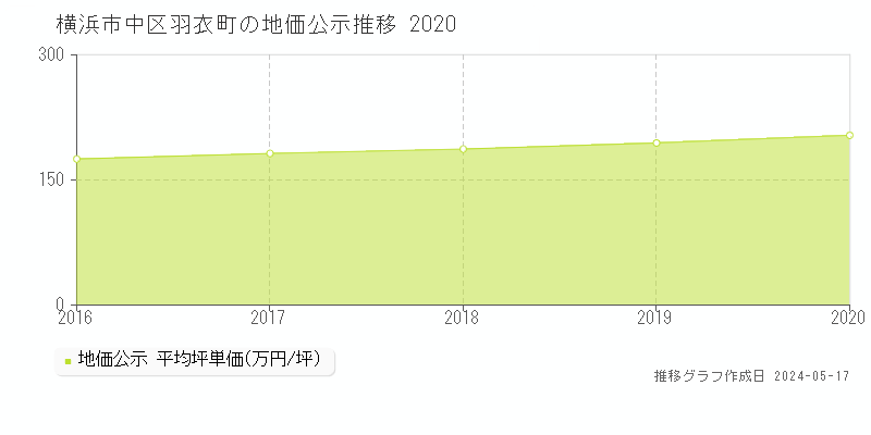 横浜市中区羽衣町の地価公示推移グラフ 