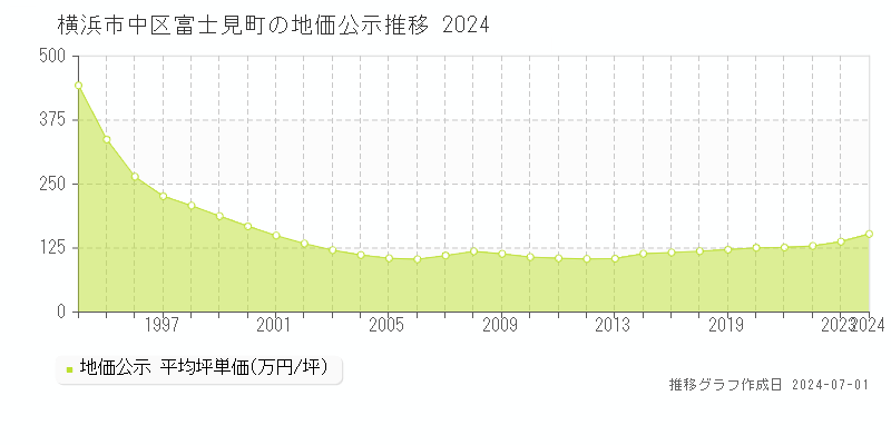 横浜市中区富士見町の地価公示推移グラフ 