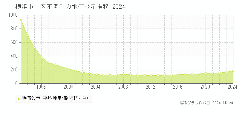 横浜市中区不老町の地価公示推移グラフ 