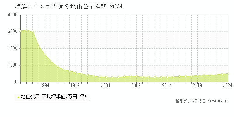 横浜市中区弁天通の地価公示推移グラフ 