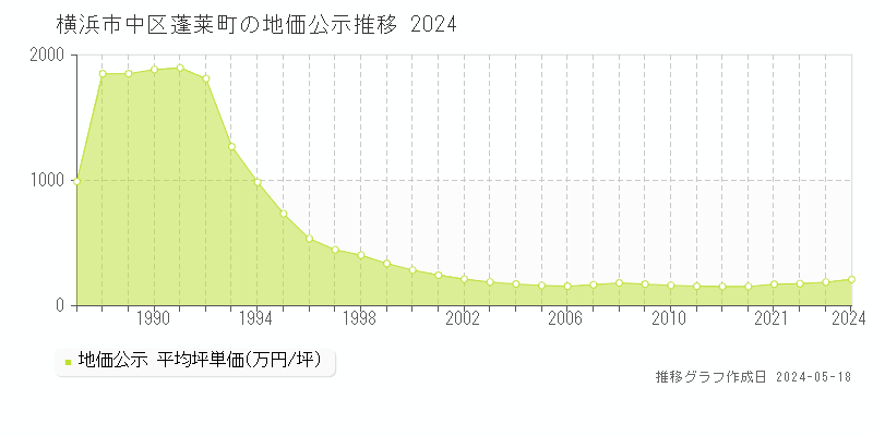 横浜市中区蓬莱町の地価公示推移グラフ 