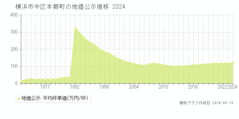 横浜市中区本郷町の地価公示推移グラフ 