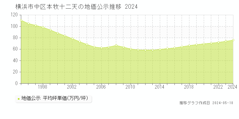 横浜市中区本牧十二天の地価公示推移グラフ 