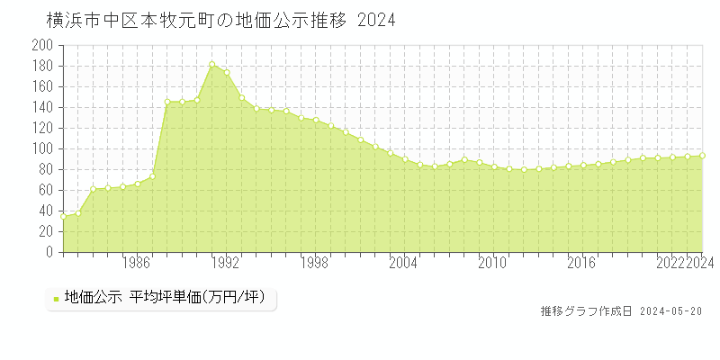 横浜市中区本牧元町の地価公示推移グラフ 