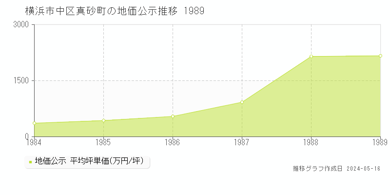 横浜市中区真砂町の地価公示推移グラフ 