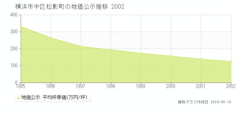 横浜市中区松影町の地価公示推移グラフ 
