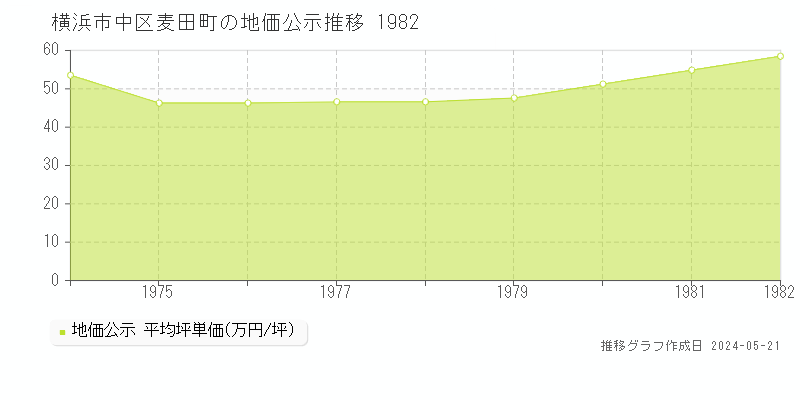 横浜市中区麦田町の地価公示推移グラフ 