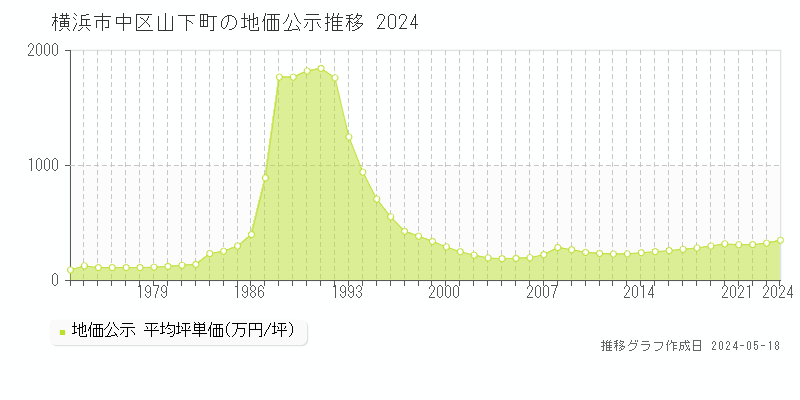 横浜市中区山下町の地価公示推移グラフ 