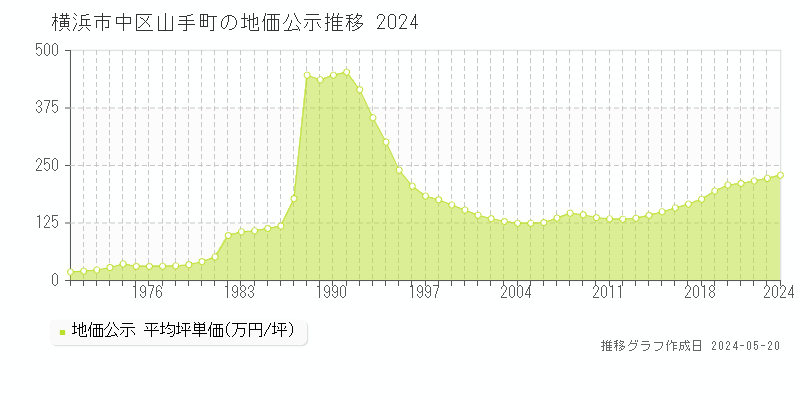 横浜市中区山手町の地価公示推移グラフ 