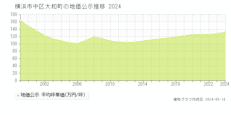 横浜市中区大和町の地価公示推移グラフ 