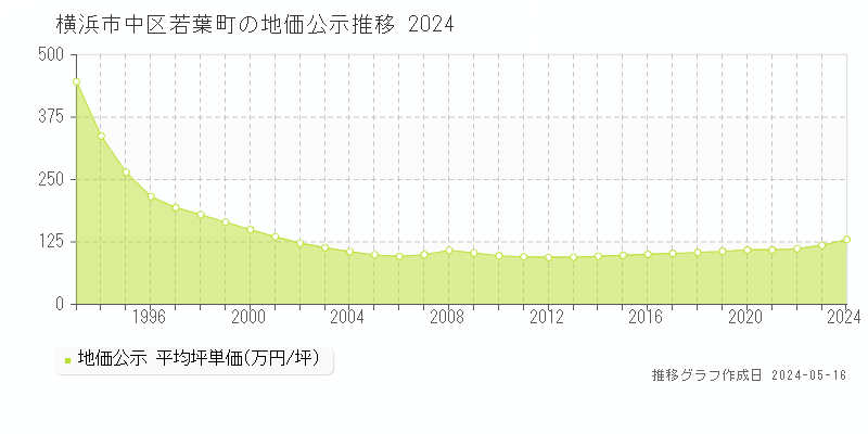横浜市中区若葉町の地価公示推移グラフ 