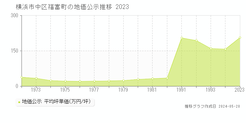 横浜市中区福富町の地価公示推移グラフ 