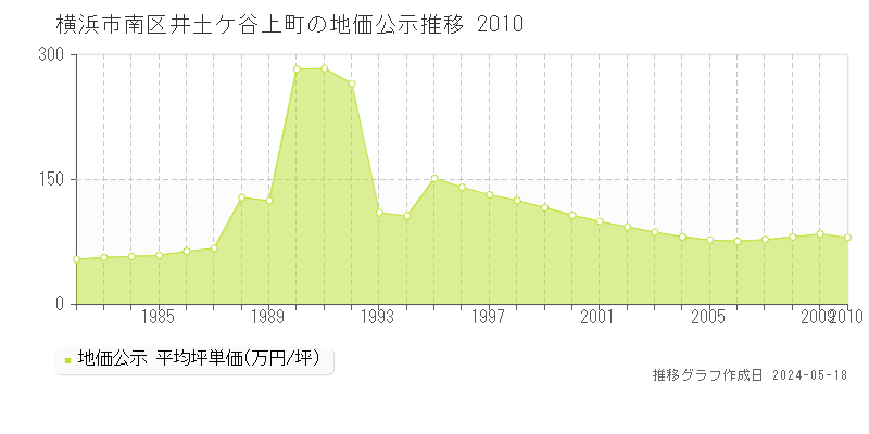 横浜市南区井土ケ谷上町の地価公示推移グラフ 