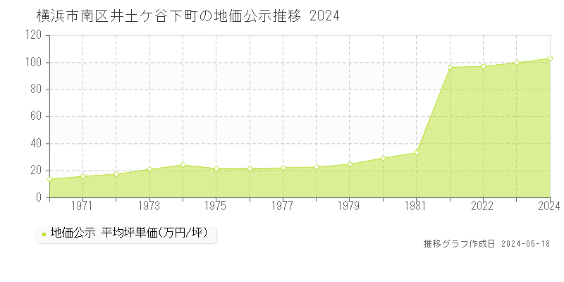 横浜市南区井土ケ谷下町の地価公示推移グラフ 