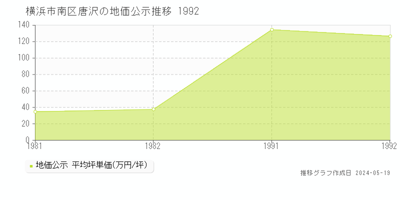 横浜市南区唐沢の地価公示推移グラフ 