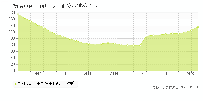 横浜市南区宿町の地価公示推移グラフ 