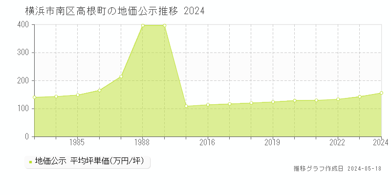 横浜市南区高根町の地価公示推移グラフ 